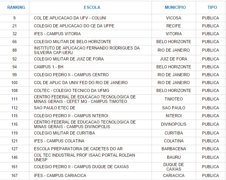 Veja As Melhores Escolas Do Enem No Ranking Do Brasil Escola